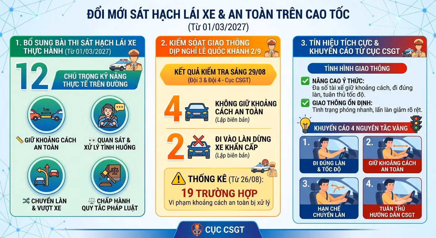 Từ 1/3/2027: Đưa tình huống giữ khoảng cách an toàn vào nội dung sát hạch lái xe thực tế