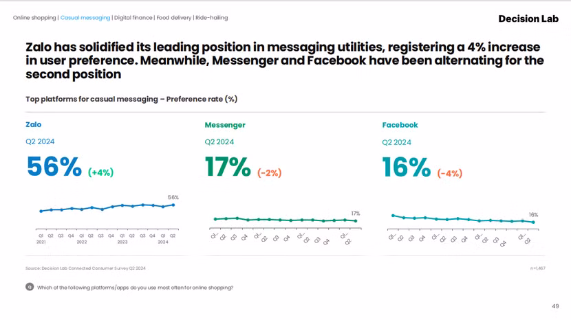 Zalo là nền tảng nhắn tin được 56% người dùng yêu thích. Ảnh: Báo cáo “The Connected Consumer Q.II/2024”.