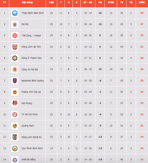 Bảng xếp hạng V-League 2024/25 hiện tại Bảng xếp hạng V-League 2024/25 hiện tại