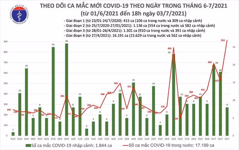 Ngày 3-7 ghi nhận số ca mắc Covid-19 tăng cao nhất từ trước đến nay tại Việt Nam