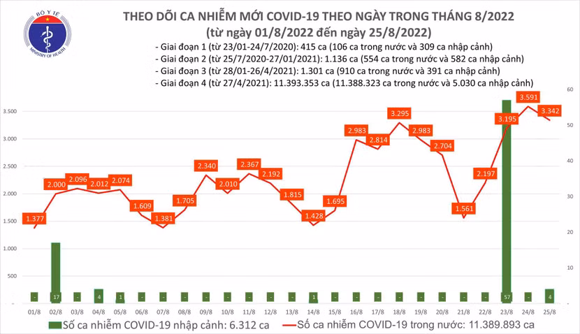 Số mắc và số tử vong do Covid-19 đều đang tăng trở lại