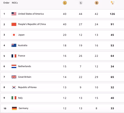 Top 10 bảng xếp hạng toàn đoàn Olympic Paris 2024 Top 10 bảng xếp hạng toàn đoàn Olympic Paris 2024