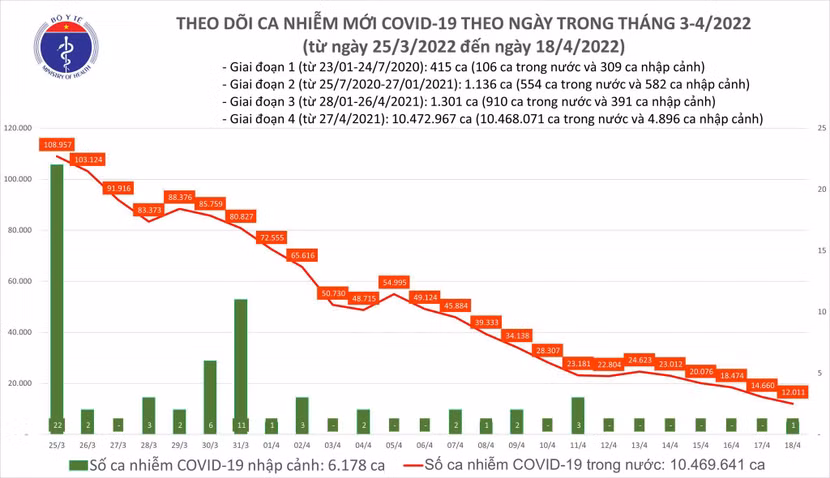 Số mắc Covid-19 hôm nay xuống mức thấp nhất kể từ 4-2