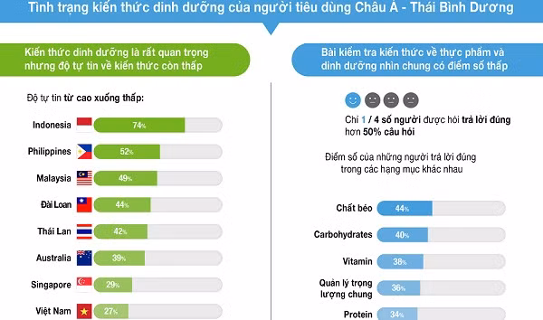 Một phần của kết quả khảo sát được công bố