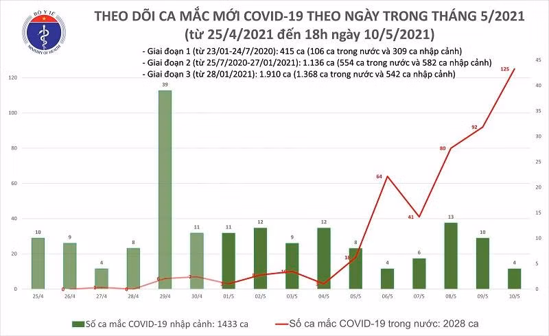 Riêng ngày 10-5 ghi nhận tới 125 ca Covid-19 mới lây trong cộng đồng