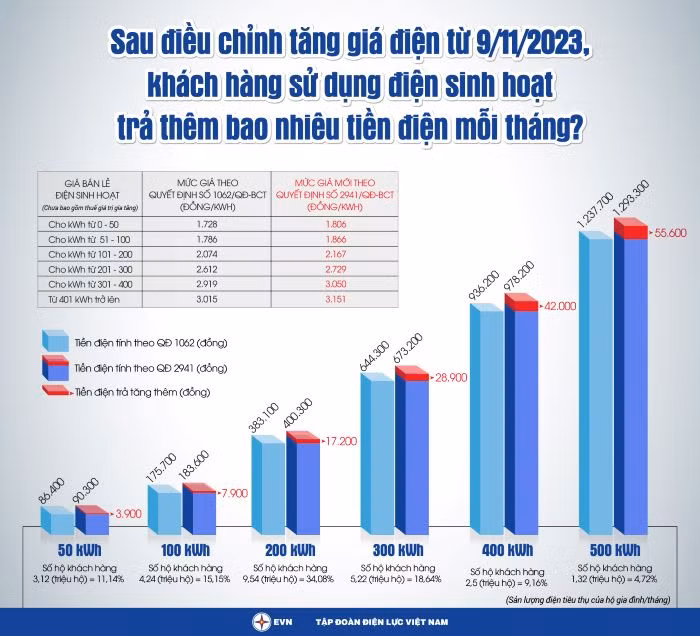 Chi phí tăng thêm của các hộ tiêu dùng điện