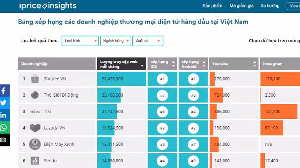 Bảng xếp hạng các doanh nghiệp thương mại điện tử quý II/2020