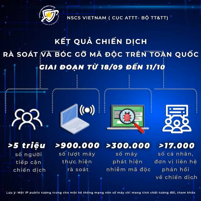 Trên 17 nghìn cá nhân, đơn vị đã phản hồi về chiến dịch bóc gỡ mã độc năm 2020