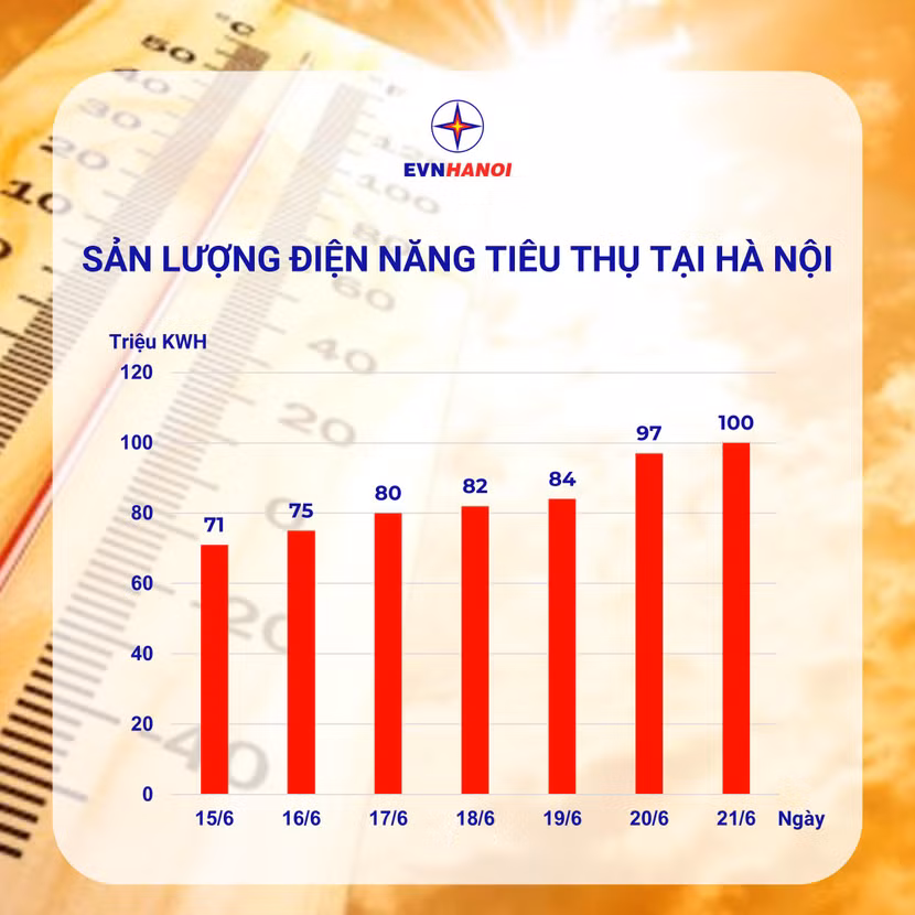 Sản lượng điện tiêu thụ tại Hà Nội ngày 21-6 Sản lượng điện tiêu thụ tại Hà Nội ngày 21-6