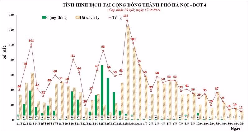 Số mắc Covid-19 ở Hà Nội đang có xu hướng giảm khá rõ rệt Số mắc Covid-19 ở Hà Nội đang có xu hướng giảm khá rõ rệt