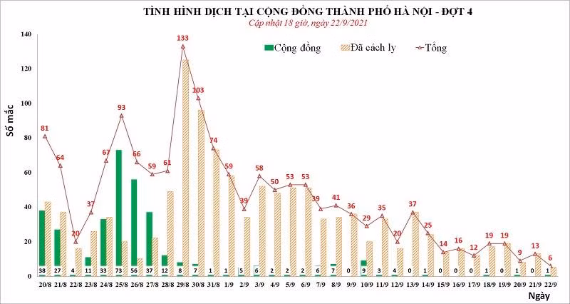 Biểu đồ số mắc Covid-19 theo ngày tại Hà Nội đang đi xuống rõ rệt
