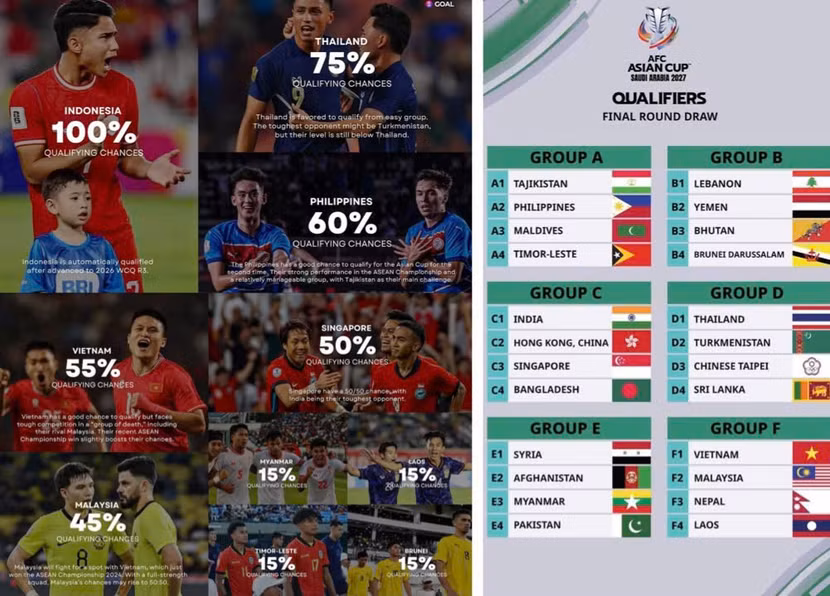 Seasia Goal dự báo % cơ hội dự vòng chung kết Asian Cup 2027 của các đội Đông Nam Á