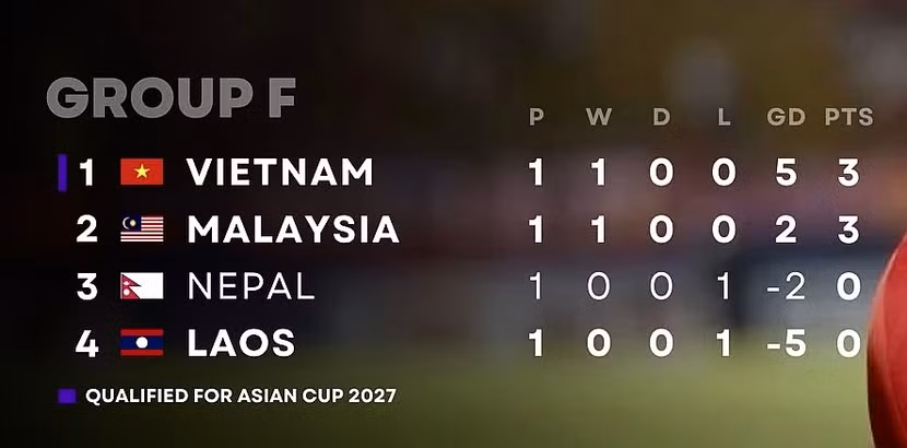 Xếp hạng bảng đấu trước cuộc chạm trán Việt Nam vs Malaysia ngày 10-6