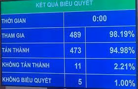 Kết quả biểu quyết thông qua Nghị quyết về thí điểm đấu giá biển số ô tô