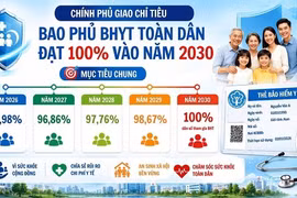 Chính phủ đặt mục tiêu bao phủ BHYT toàn quốc năm 2030 là 100%