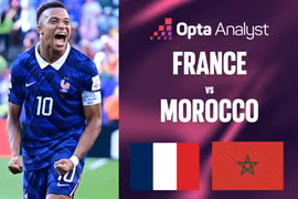 Siêu máy tính dự đoán Pháp vs Morocco: Mbappe sáng cửa vào bán kết
