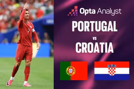 Siêu máy tính dự đoán trận Bồ Đào Nha - Croatia: Ronaldo sáng cửa đi tiếp