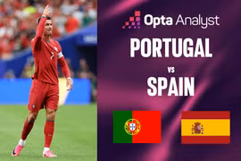Siêu máy tính dự đoán trận Bồ Đào Nha vs Tây Ban Nha: Ronaldo dừng bước?