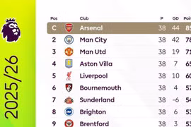 BXH chung cuộc Ngoại hạng Anh 2025/26: Arsenal đăng quang, Tottenham thoát hiểm