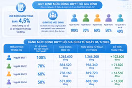 Từ 1-7-2026: Tăng mức trần đóng BHXH bắt buộc lên 50,6 triệu đồng/tháng