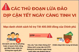 Các thủ đoạn lừa đảo dịp cận Tết ngày càng tinh vi