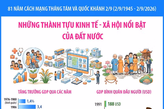 Những thành tựu kinh tế - xã hội nổi bật của đất nước