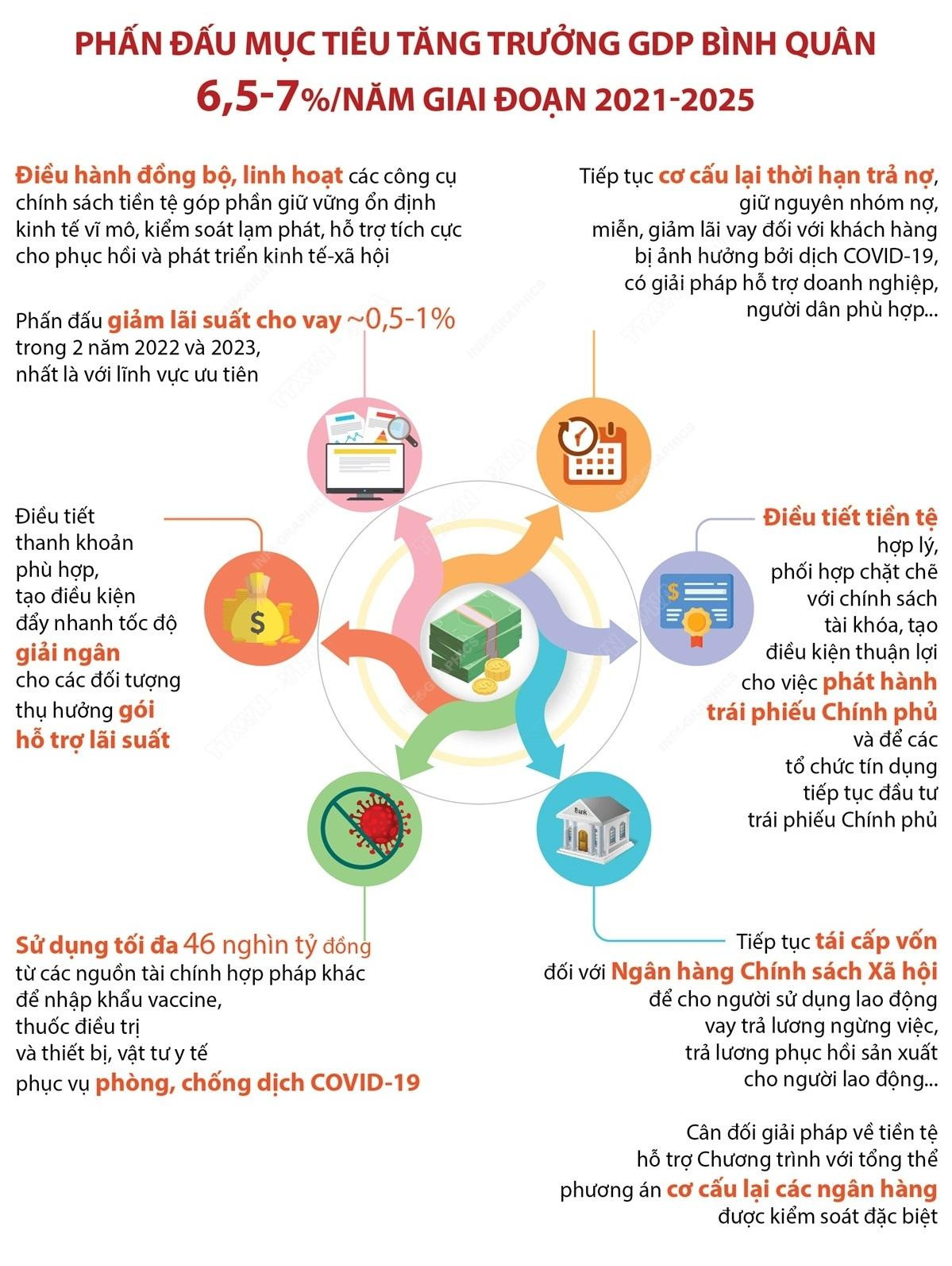 Chính sách tiền tệ hỗ trợ Chương trình phục hồi và phát triển kinh tế - xã hội (TTXVN)