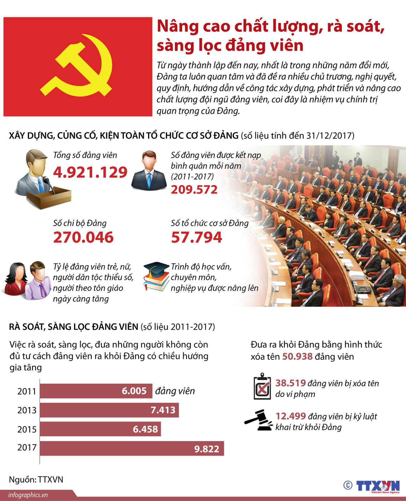 Đội ngũ đảng viên: Thà ít mà tốt, còn hơn đông nhưng không mạnh ảnh 1