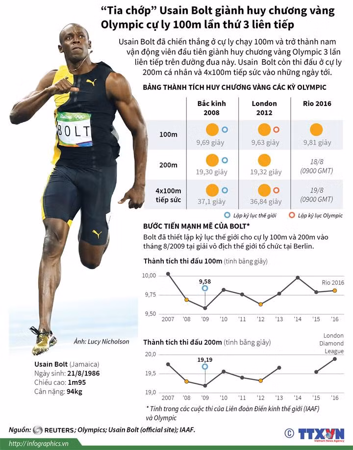 [Infographic] Usain Bolt - siêu kỷ lục gia trên đường chạy Olympic ảnh 1