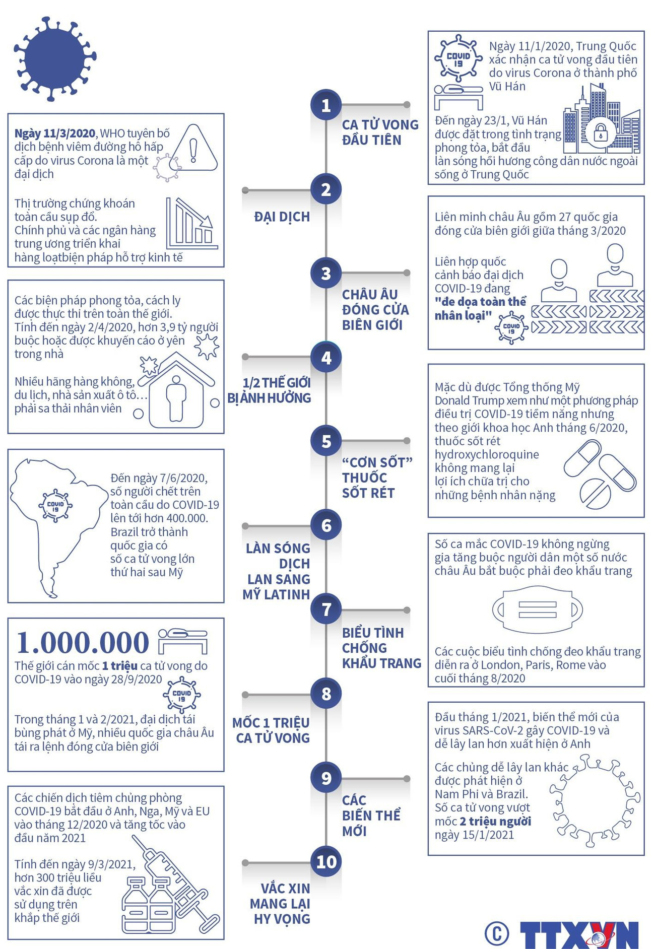 10 thời điểm đáng nhớ của đại dịch Covid-19 tròn 1 năm qua