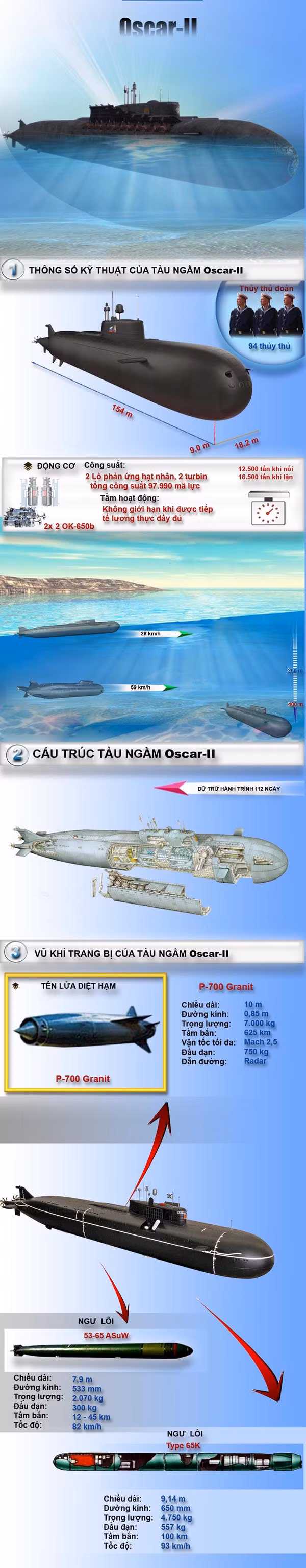 [Infographic] Oscar-II – Sức mạnh kinh hoàng của Nga dưới đại dương ảnh 1