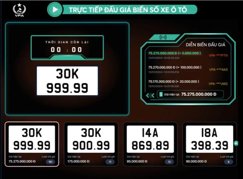 Biển số "siêu VIP" 30K-999.99 của Hà Nội trúng đấu giá 75,275 tỷ đồng Biển số "siêu VIP" 30K-999.99 của Hà Nội trúng đấu giá 75,275 tỷ đồng