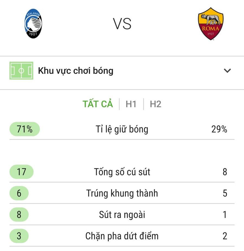 Thông số chuyên môn trận Atalanta 1-4 AS Roma
