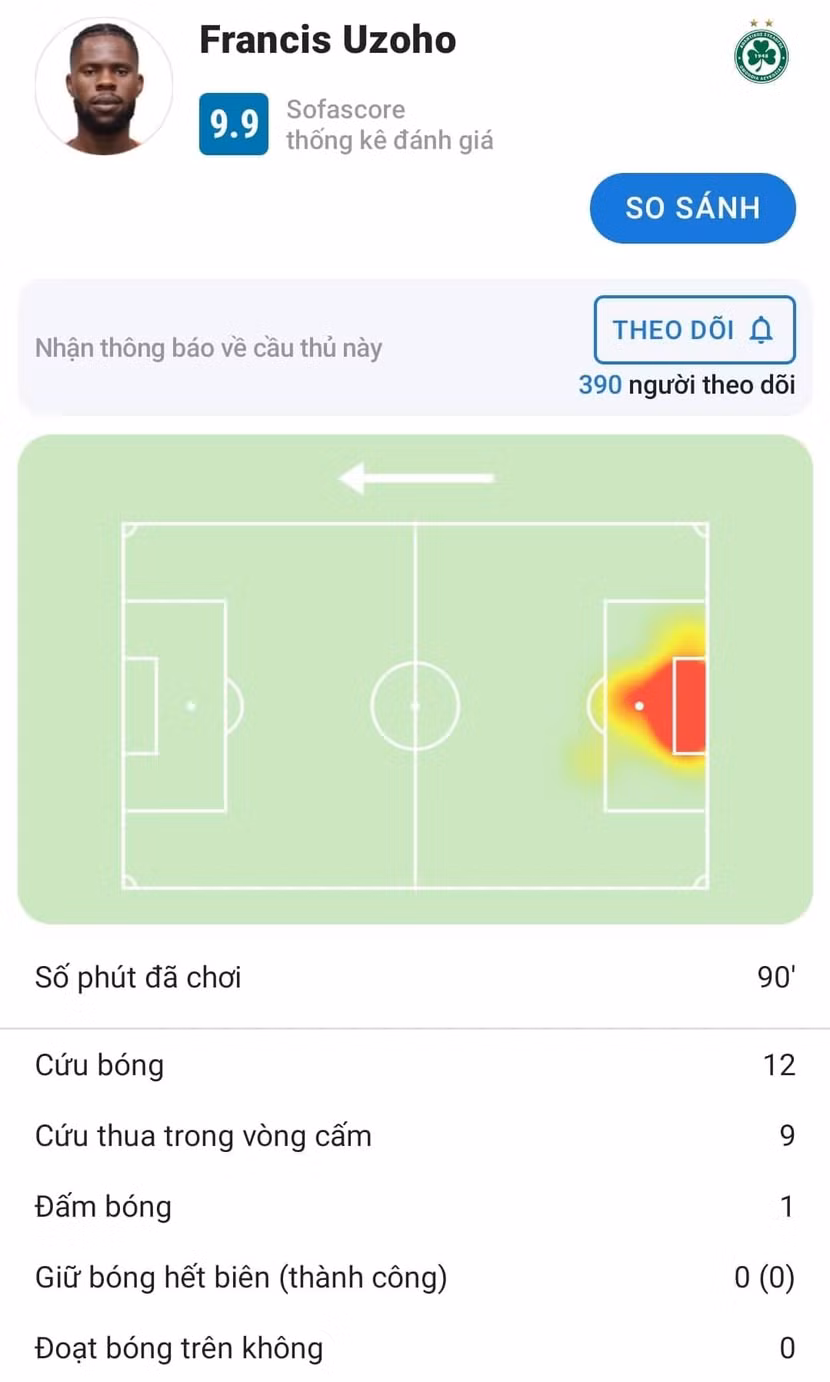 Thống kê của Uzoho trước MU theo SofaScore