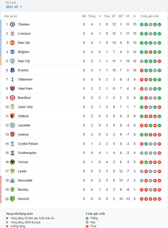 BXH Ngoại hạng Anh 2021/22 sau 5 vòng