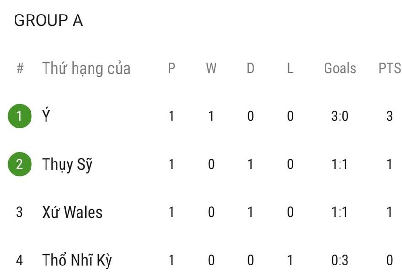 Xếp hạng bảng A sau lượt trận đầu tiên