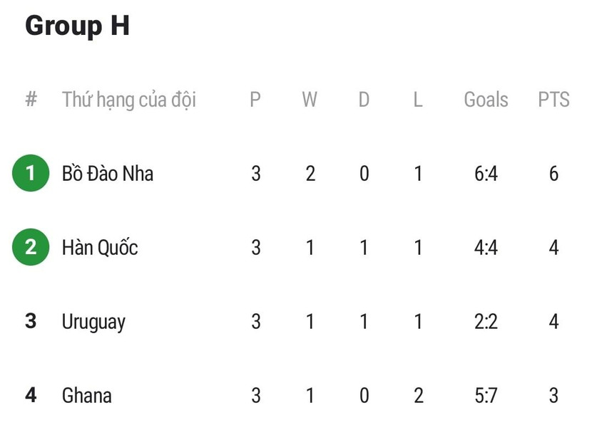 Xếp hạng chung cuộc bảng H và điều kỳ diệu mang tên Hàn Quốc Xếp hạng chung cuộc bảng H và điều kỳ diệu mang tên Hàn Quốc