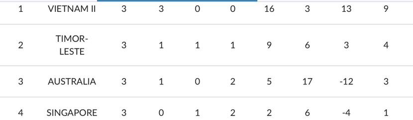 Xếp hạng chung cuộc hai bảng A và B