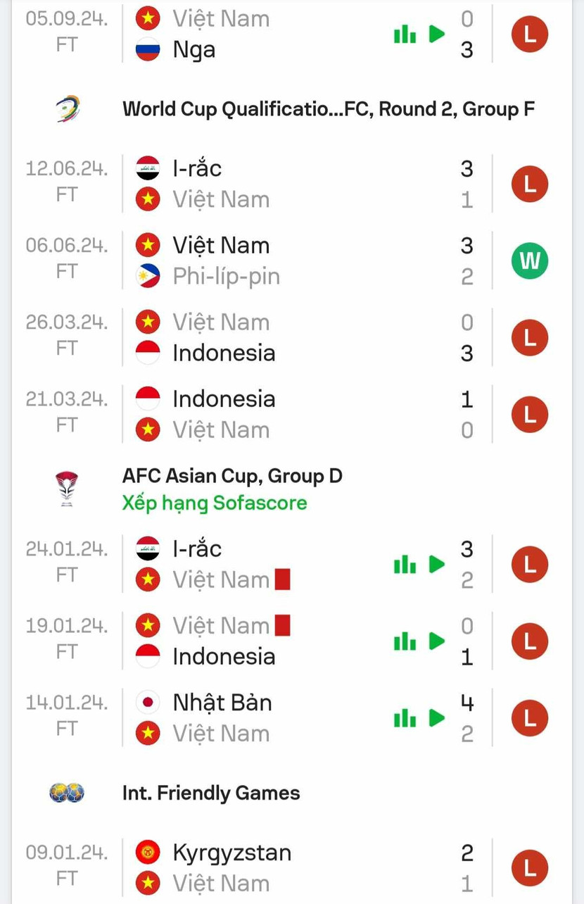 Tính cả trận thua 1-2 trước Thái Lan, ĐT Việt Nam đã thua 9/10 trận trong năm 2024