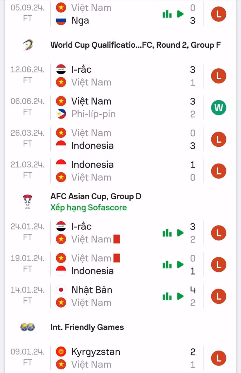Tính cả trận thua 1-2 trước Thái Lan, ĐT Việt Nam đã thua 9/10 trận trong năm 2024 Tính cả trận thua 1-2 trước Thái Lan, ĐT Việt Nam đã thua 9/10 trận trong năm 2024