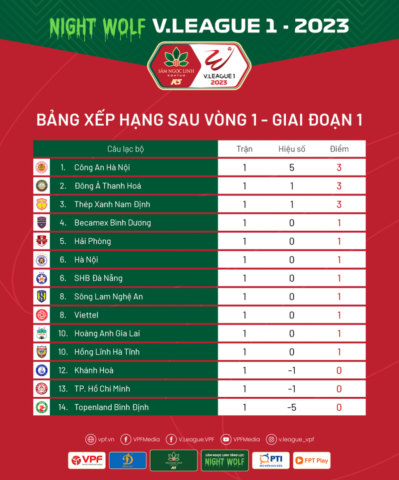 Bảng xếp hạng vòng 1 V-League 2023