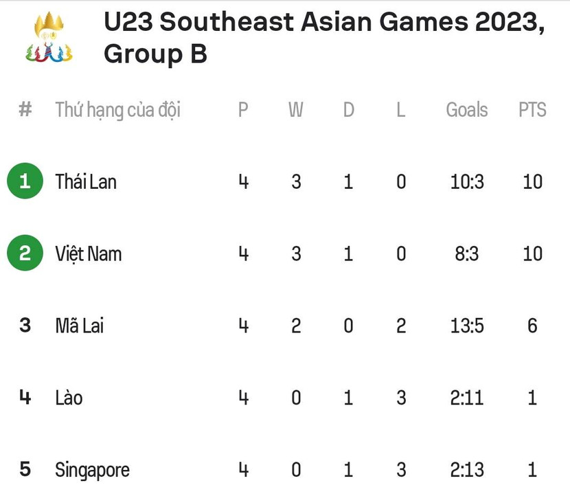 Xếp hạng chung cuộc bảng B môn bóng đá nam SEA Games 32 Xếp hạng chung cuộc bảng B môn bóng đá nam SEA Games 32