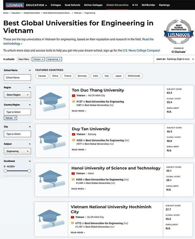 Việt Nam có 5 trường ĐH lọt bảng xếp hạng trường ĐH tốt nhất thế giới 2022 Việt Nam có 5 trường ĐH lọt bảng xếp hạng trường ĐH tốt nhất thế giới 2022