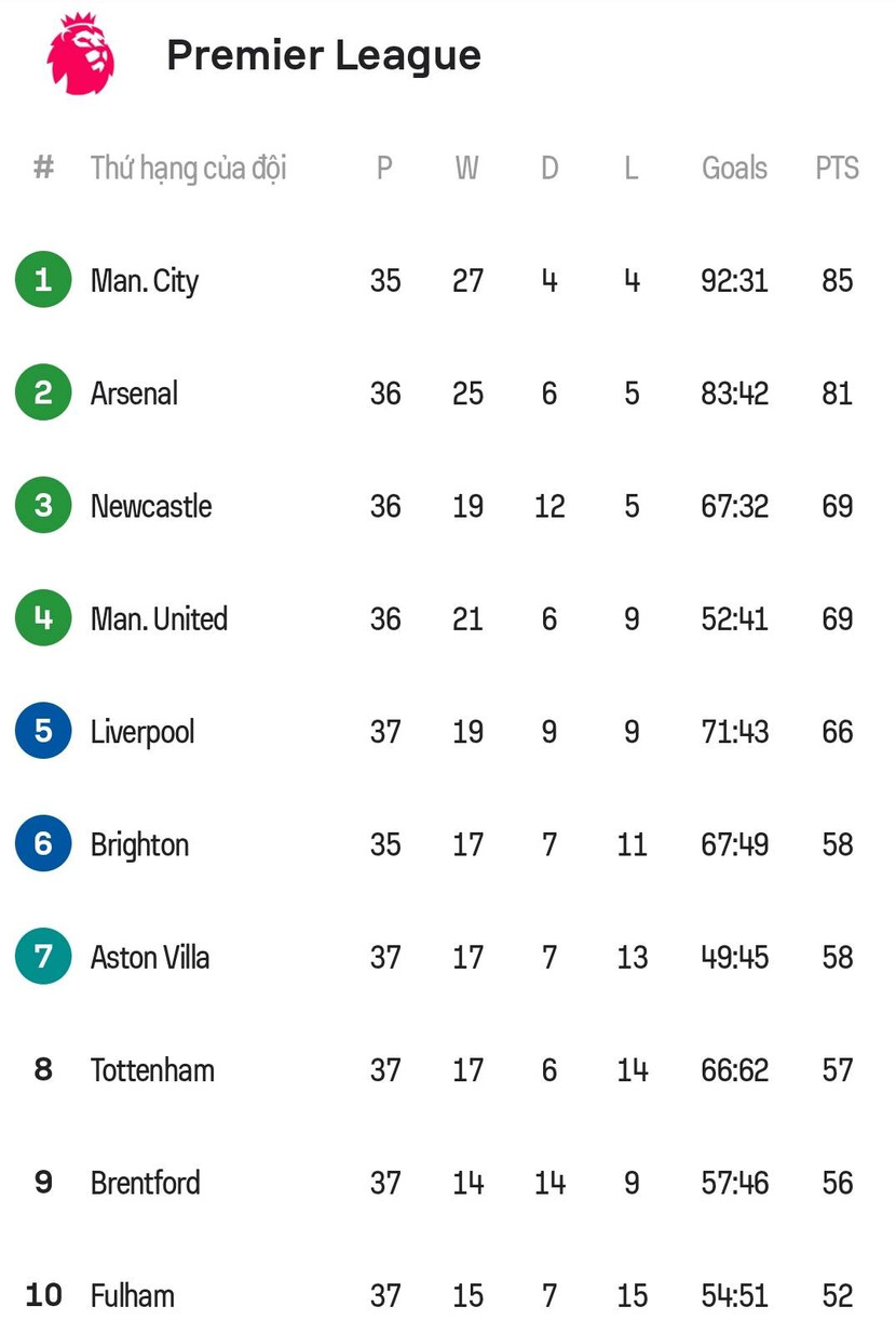 Top 10 Premier League 2022/23 vòng 37 Top 10 Premier League 2022/23 vòng 37
