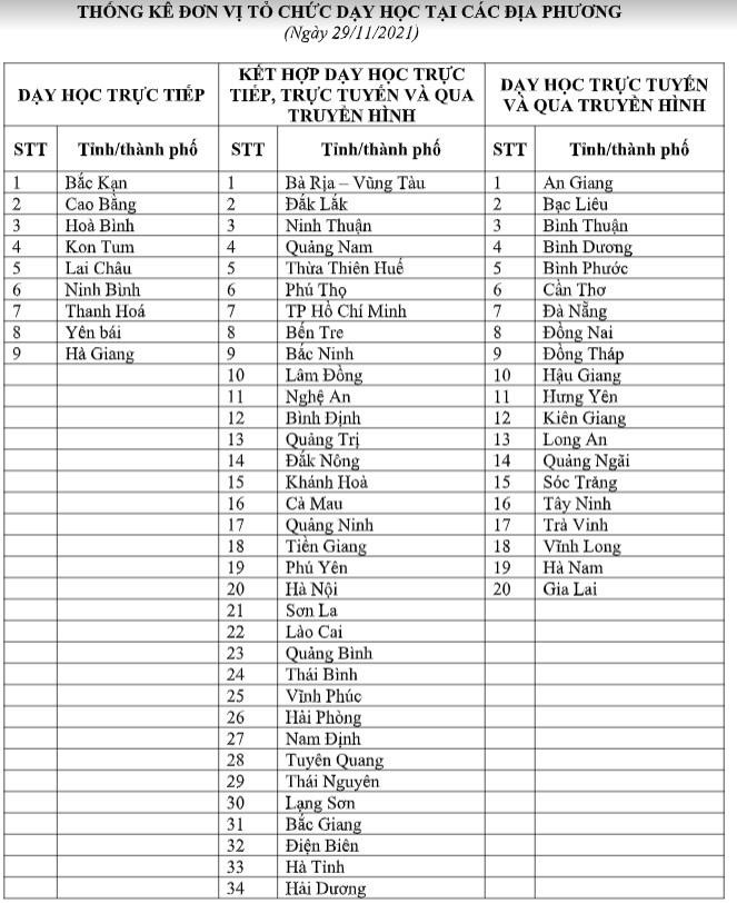 Cả nước mới có 9 địa phương 100% học sinh được đi học trực tiếp
