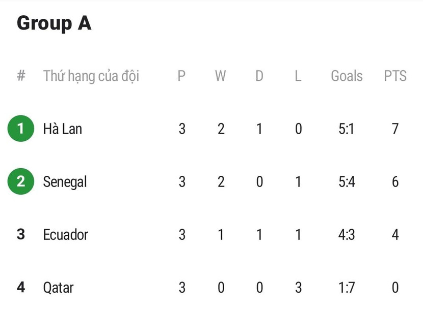 Xếp hạng chung cuộc bảng A World Cup 2022