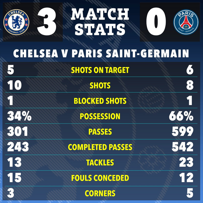 PSG cầm bóng gấp đôi, chuyền bóng gấp đôi nhưng vô nghĩa trước Chelsea