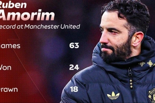 Ruben Amorim ra đi để lại thống kê tệ nhất lịch sử MU