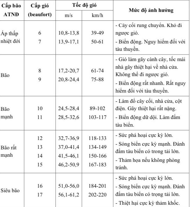 Các mức độ ảnh hưởng ứng với các cấp bão Các mức độ ảnh hưởng ứng với các cấp bão