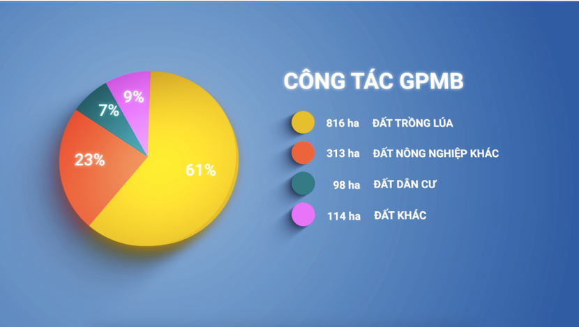 Khối lượng mặt bằng cần giải phóng để phục vụ dự án Vành đai 4